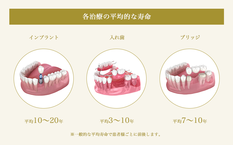 各治療の平均的な寿命のイメージ画像