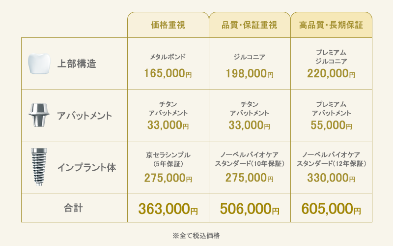 エス歯科のインプラント治療の価格目安