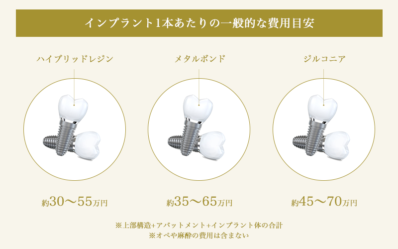 素材ごとのインプラント1本あたりの費用比較イメージ画像